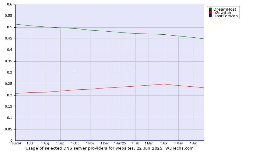 Historical trends in the usage of DreamHost vs. o2switch vs. HostForWeb