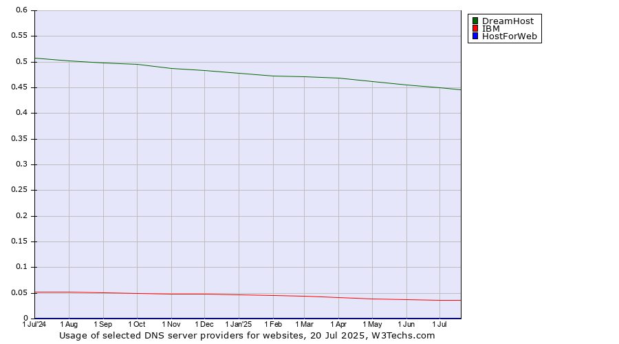 Historical trends in the usage of DreamHost vs. IBM vs. HostForWeb