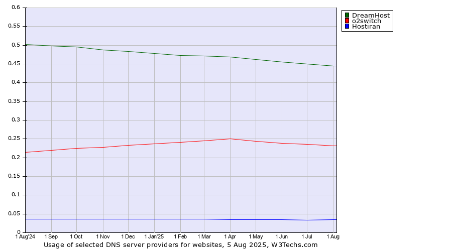 Historical trends in the usage of DreamHost vs. o2switch vs. Hostiran