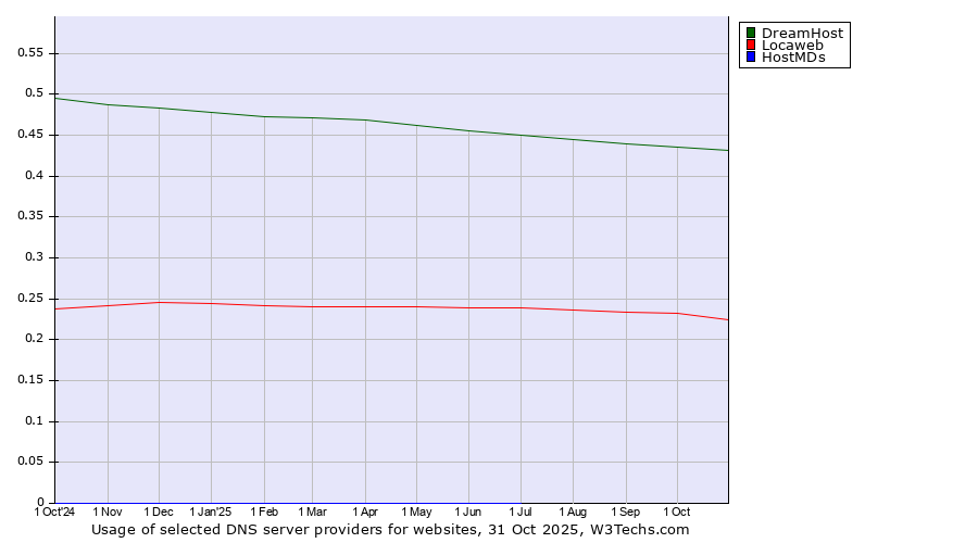 Historical trends in the usage of DreamHost vs. Locaweb vs. HostMDs