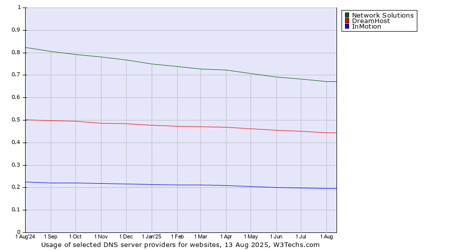 Historical trends in the usage of Network Solutions vs. DreamHost vs. InMotion