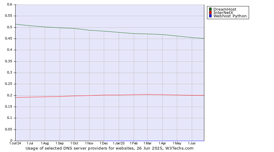 Historical trends in the usage of DreamHost vs. InterNetX vs. Webhost Python
