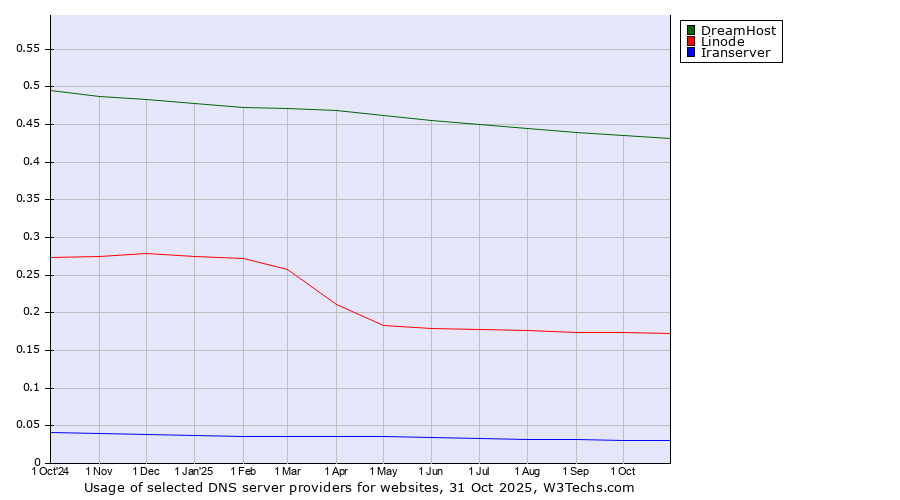 Historical trends in the usage of DreamHost vs. Linode vs. Iranserver