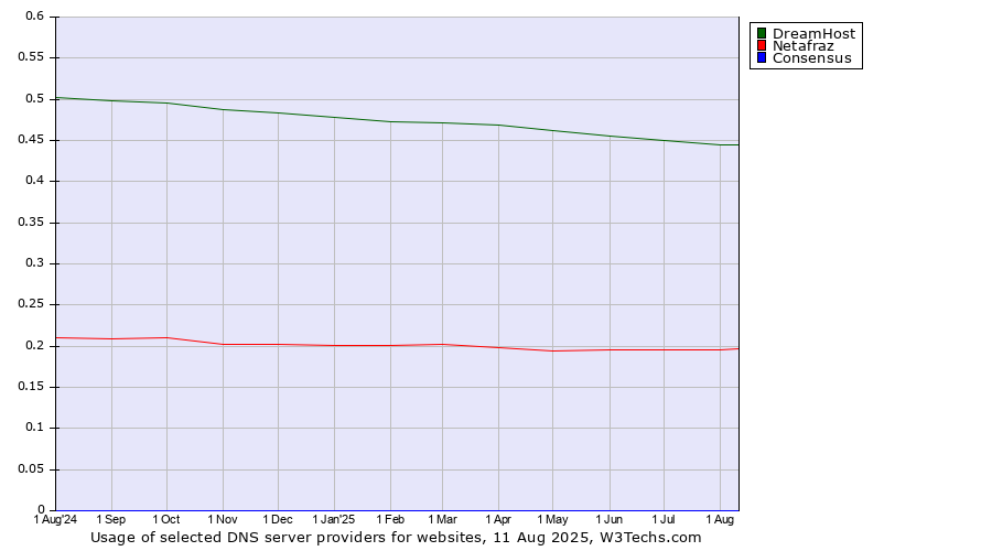 Historical trends in the usage of DreamHost vs. Netafraz vs. Consensus
