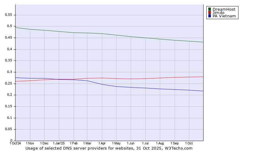 Historical trends in the usage of DreamHost vs. Jimdo vs. PA Vietnam