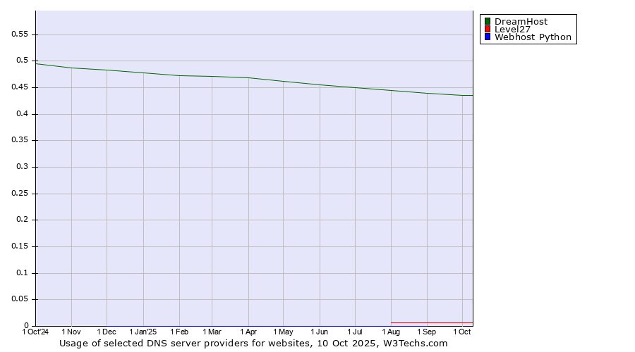 Historical trends in the usage of DreamHost vs. Level27 vs. Webhost Python