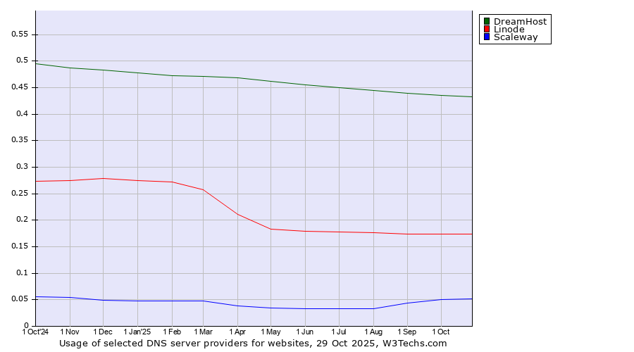 Historical trends in the usage of DreamHost vs. Linode vs. Scaleway