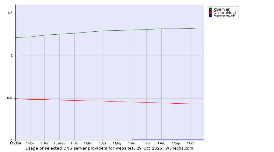Historical trends in the usage of XServer vs. DreamHost vs. Masterweb