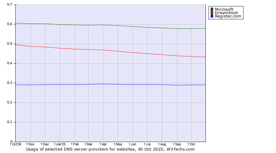Historical trends in the usage of Microsoft vs. DreamHost vs. Register.com