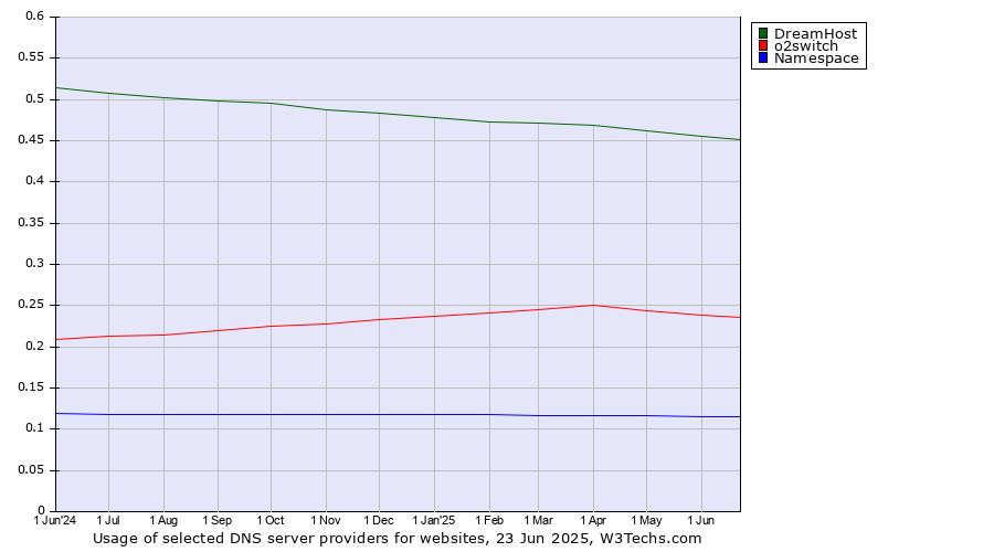 Historical trends in the usage of DreamHost vs. o2switch vs. Namespace