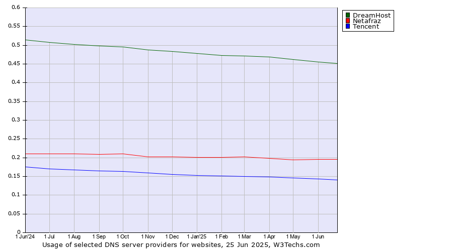 Historical trends in the usage of DreamHost vs. Netafraz vs. Tencent