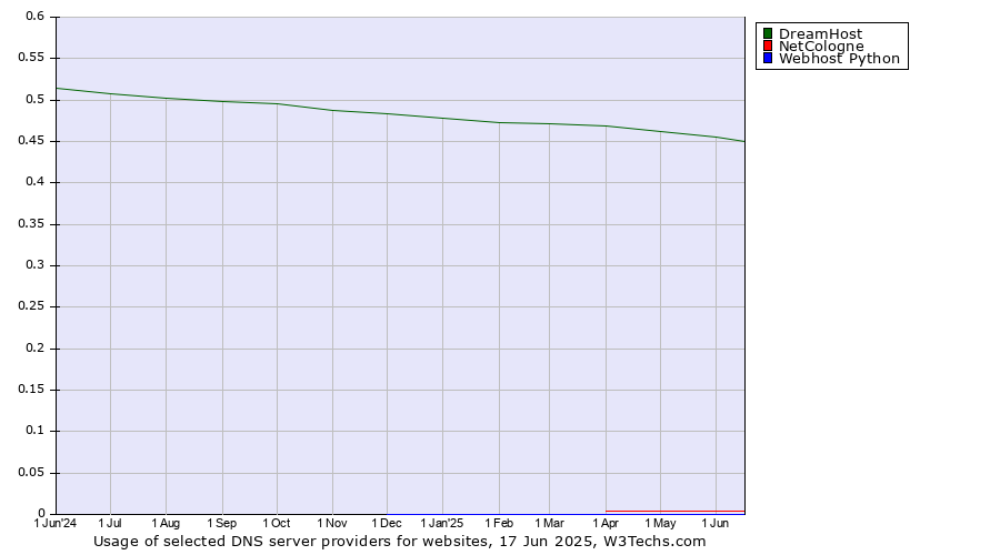 Historical trends in the usage of DreamHost vs. NetCologne vs. Webhost Python