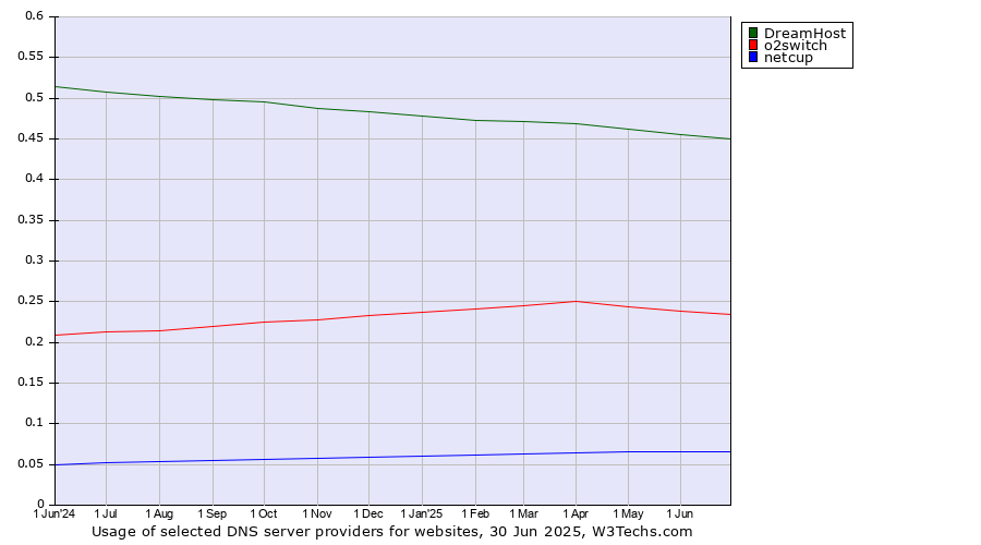 Historical trends in the usage of DreamHost vs. o2switch vs. netcup