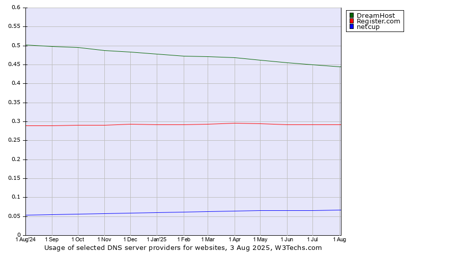 Historical trends in the usage of DreamHost vs. Register.com vs. netcup