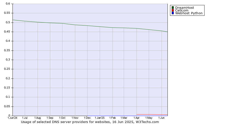 Historical trends in the usage of DreamHost vs. Cellcom vs. Webhost Python