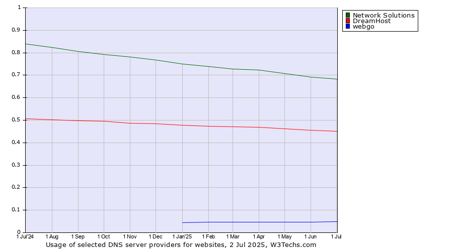 Historical trends in the usage of Network Solutions vs. DreamHost vs. webgo