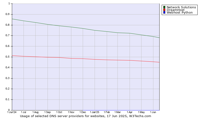 Historical trends in the usage of Network Solutions vs. DreamHost vs. Webhost Python