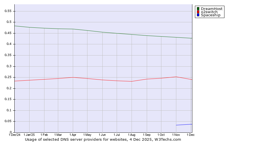 Historical trends in the usage of DreamHost vs. o2switch vs. Spaceship