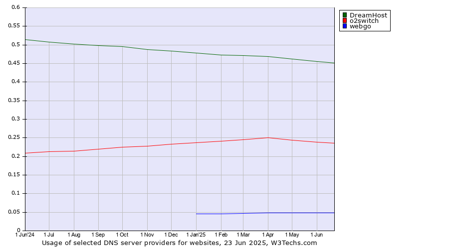 Historical trends in the usage of DreamHost vs. o2switch vs. webgo