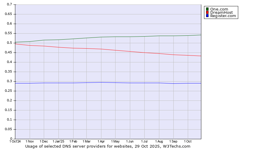 Historical trends in the usage of One.com vs. DreamHost vs. Register.com