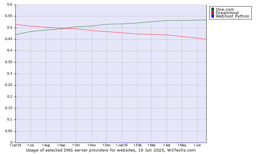 Historical trends in the usage of One.com vs. DreamHost vs. Webhost Python