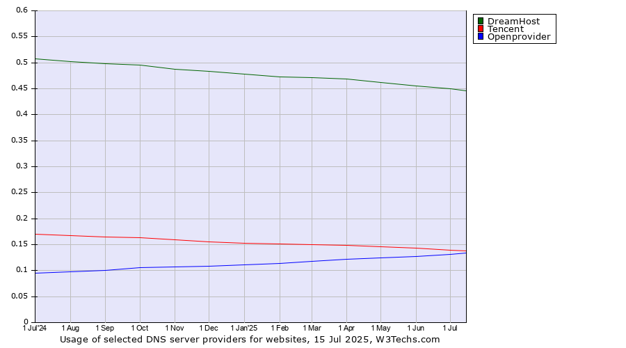 Historical trends in the usage of DreamHost vs. Tencent vs. Openprovider