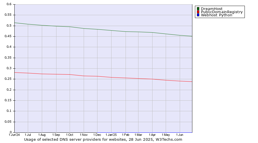 Historical trends in the usage of DreamHost vs. PublicDomainRegistry vs. Webhost Python