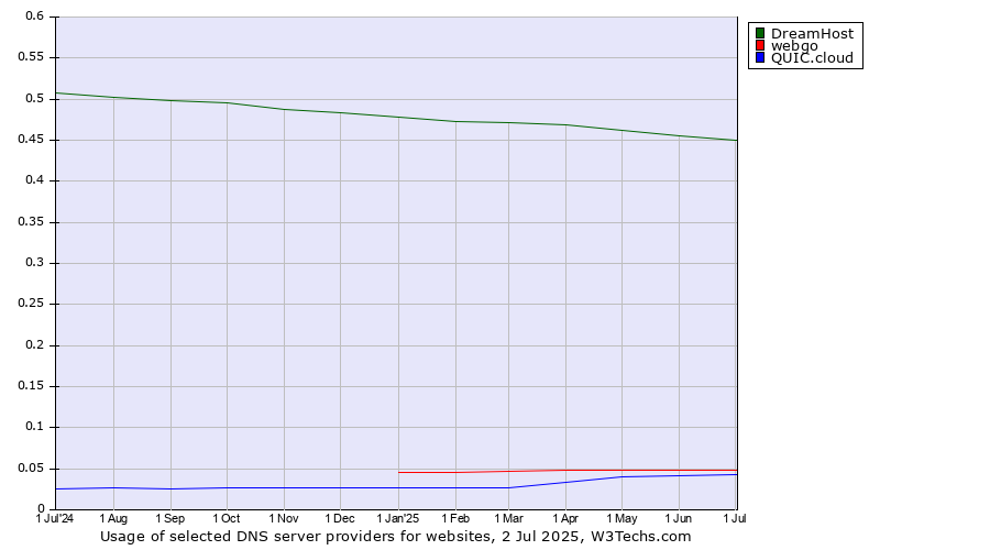 Historical trends in the usage of DreamHost vs. webgo vs. QUIC.cloud