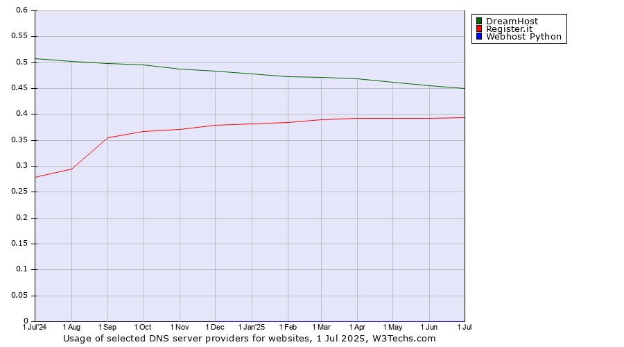 Historical trends in the usage of DreamHost vs. Register.it vs. Webhost Python