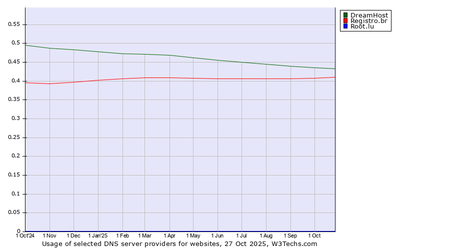 Historical trends in the usage of DreamHost vs. Registro.br vs. Root.lu