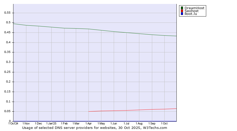 Historical trends in the usage of DreamHost vs. Seohost vs. Root.lu