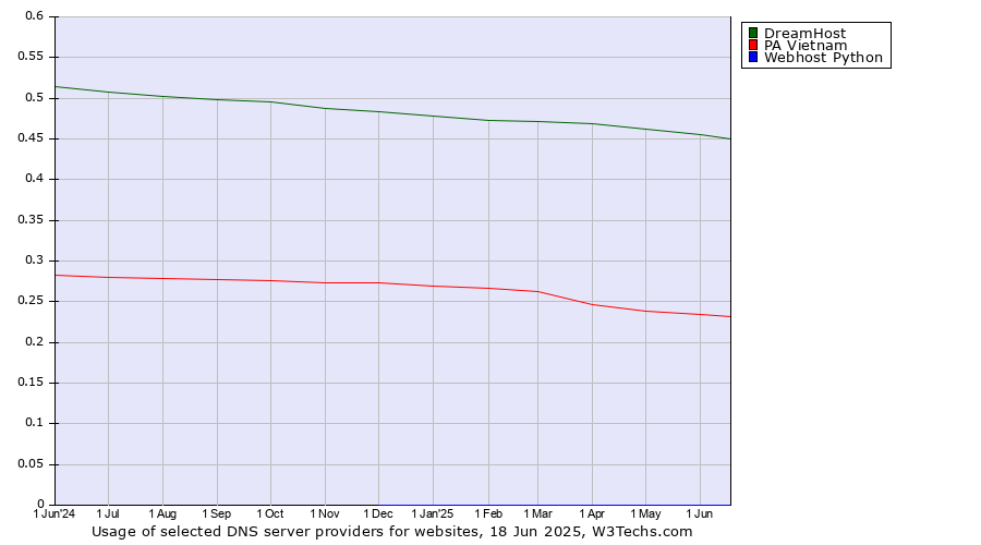 Historical trends in the usage of DreamHost vs. PA Vietnam vs. Webhost Python