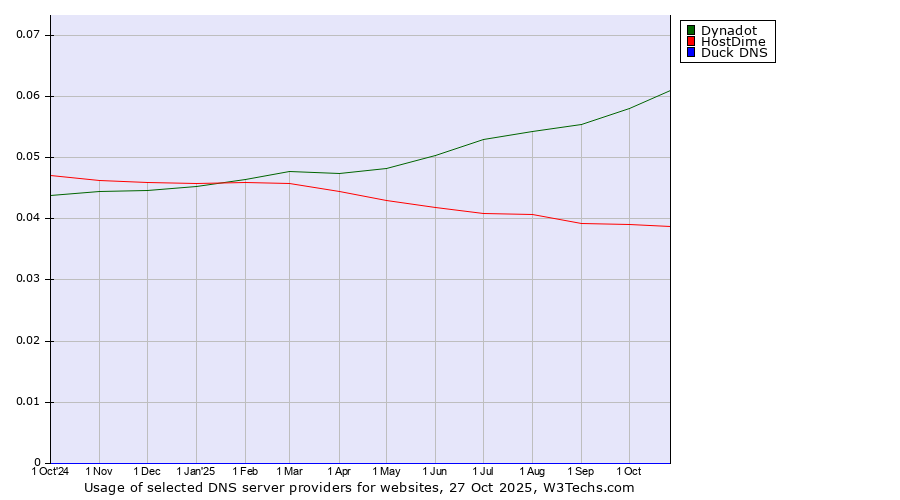 Historical trends in the usage of Dynadot vs. HostDime vs. Duck DNS