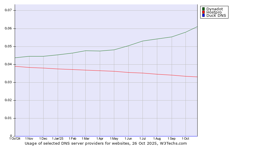 Historical trends in the usage of Dynadot vs. Hostpro vs. Duck DNS