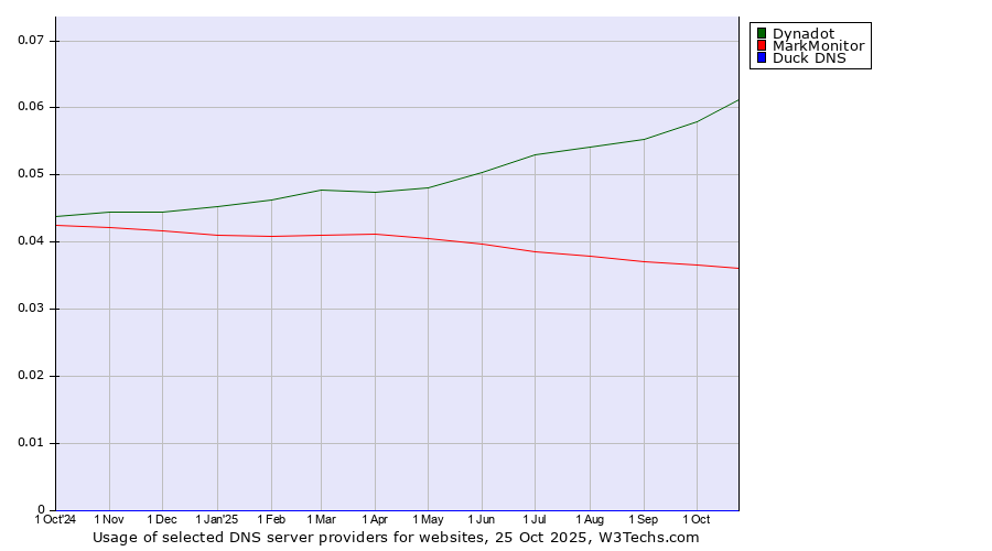 Historical trends in the usage of Dynadot vs. MarkMonitor vs. Duck DNS