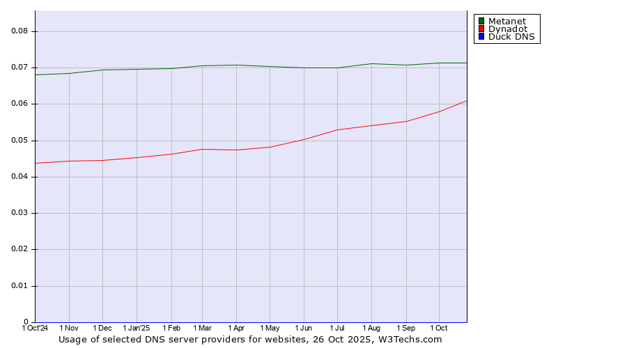 Historical trends in the usage of Metanet vs. Dynadot vs. Duck DNS