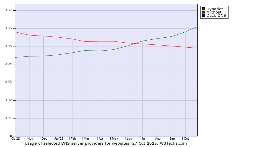 Historical trends in the usage of Dynadot vs. Mixhost vs. Duck DNS