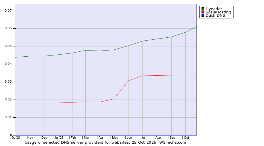 Historical trends in the usage of Dynadot vs. ScalaHosting vs. Duck DNS