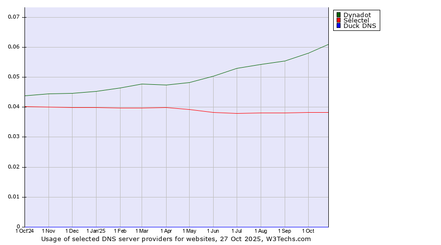 Historical trends in the usage of Dynadot vs. Selectel vs. Duck DNS