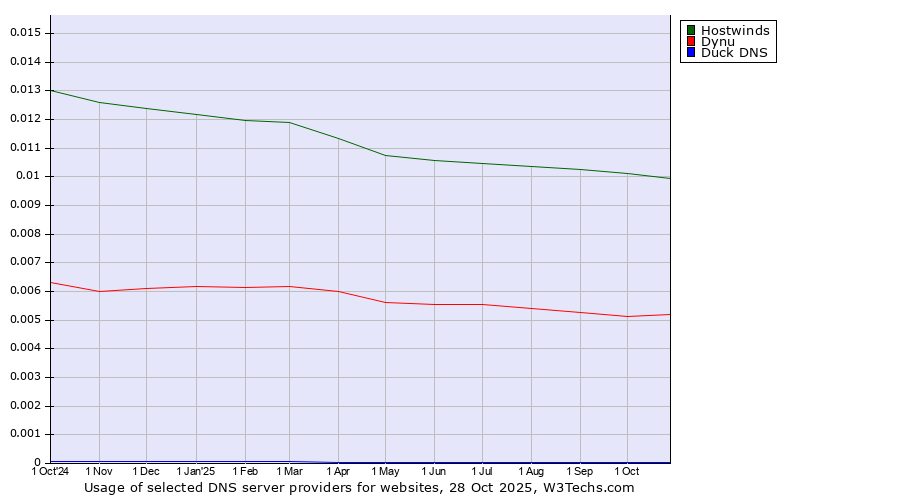 Historical trends in the usage of Hostwinds vs. Dynu vs. Duck DNS