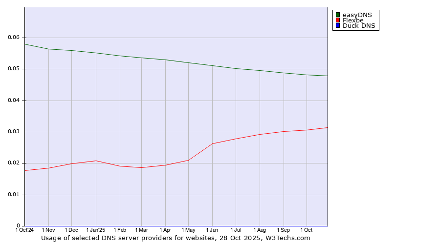 Historical trends in the usage of easyDNS vs. Flexbe vs. Duck DNS