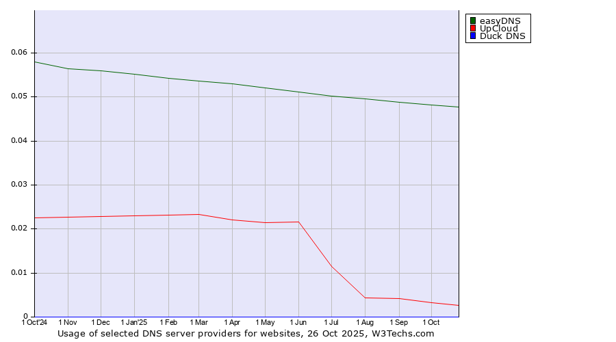 Historical trends in the usage of easyDNS vs. UpCloud vs. Duck DNS