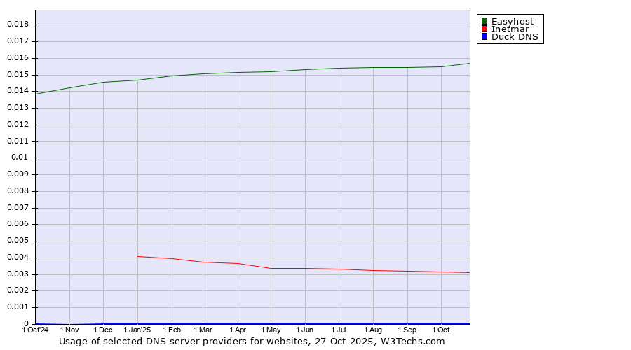 Historical trends in the usage of Easyhost vs. Inetmar vs. Duck DNS