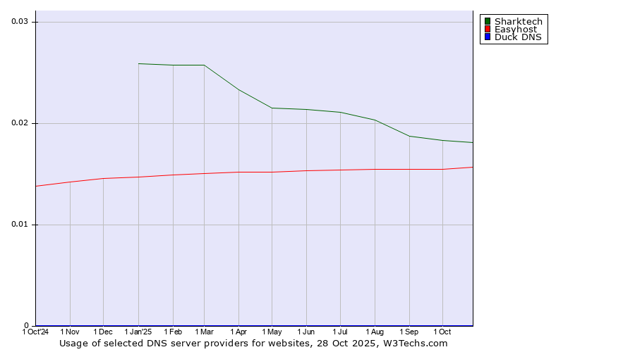 Historical trends in the usage of Sharktech vs. Easyhost vs. Duck DNS
