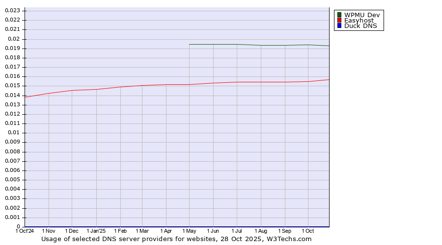 Historical trends in the usage of WPMU Dev vs. Easyhost vs. Duck DNS