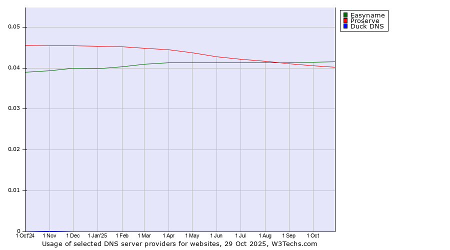 Historical trends in the usage of Easyname vs. Proserve vs. Duck DNS