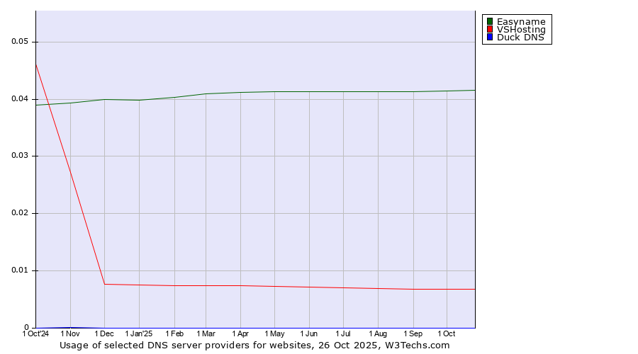 Historical trends in the usage of Easyname vs. VSHosting vs. Duck DNS