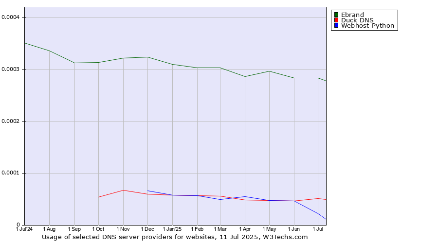 Historical trends in the usage of Ebrand vs. Duck DNS vs. Webhost Python