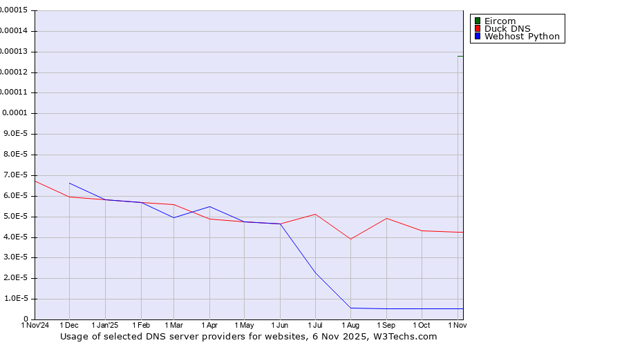 Historical trends in the usage of Eircom vs. Duck DNS vs. Webhost Python