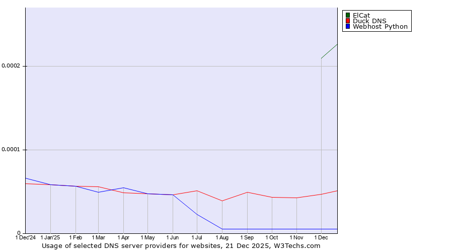 Historical trends in the usage of ElCat vs. Duck DNS vs. Webhost Python